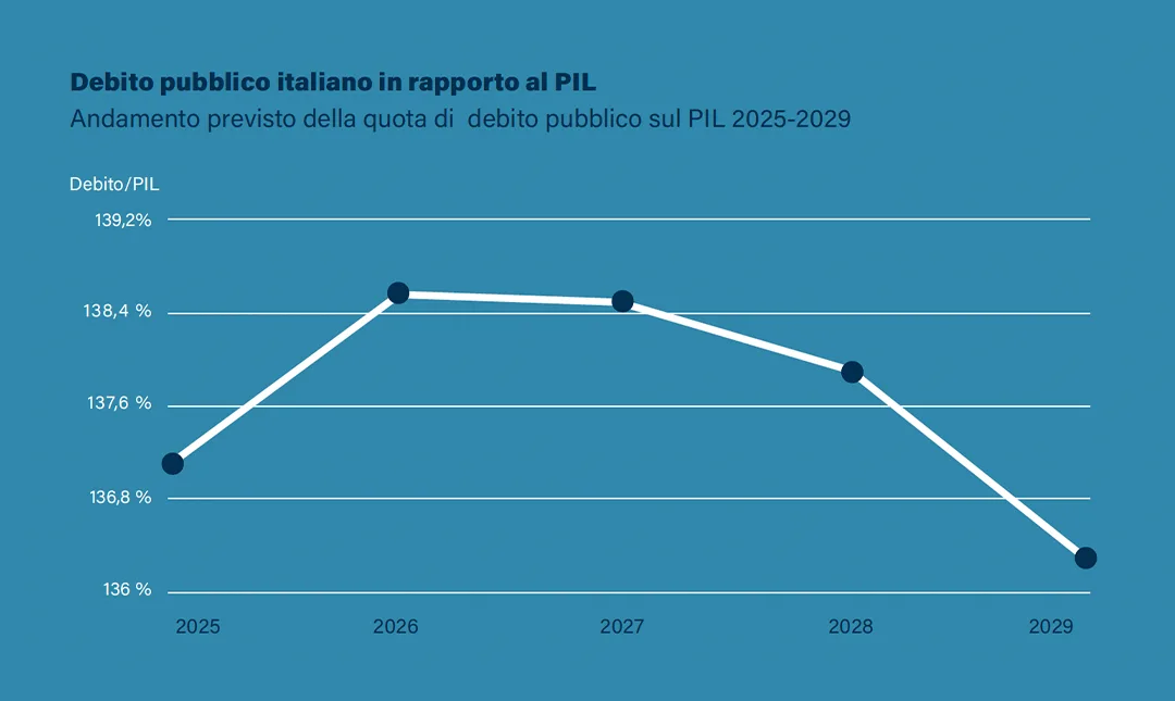 La manovra 2027 e il vincolo del debito La manovra 2027 e il vincolo del debito